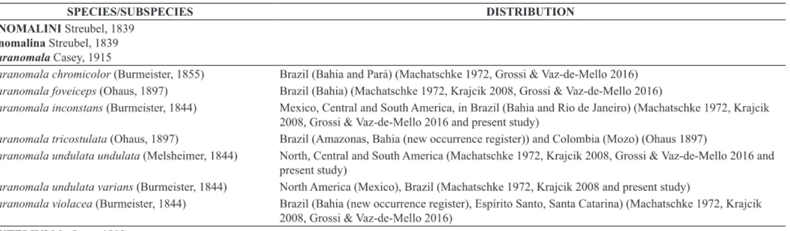 Table 1. List of species and subspecies of Rutelinae from Bahia state, Northeast – Brazil adding the literature data with the results presented in this study and, geographic  distribution