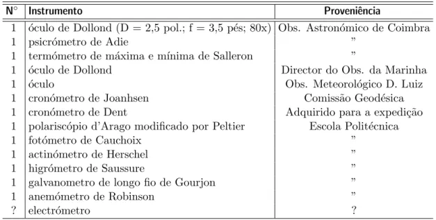 Tabela 3.4: Instrumentos confirmados transportados pelos comissionados portugueses para observa¸c˜ao do eclipse de 18 de Julho de 1860, em Espanha