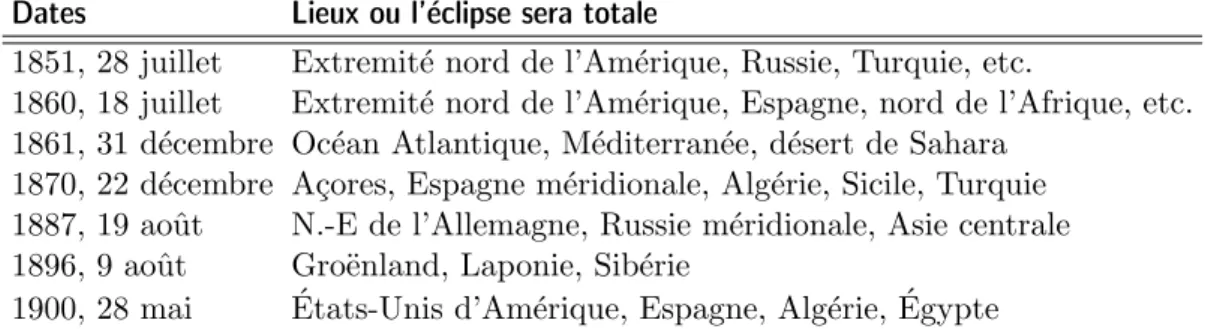 Tabela 3.3: Eclipses totais do Sol at´e ao fim do s´eculo XIX segundo o Annuaire du Bureau des Longitudes para o ano de 1846 (Arago, 1846)