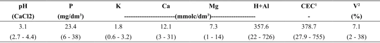 Table 1.  Mean and amplitude (within parentheses) of topsoil (0 - 5 cm) chemical properties in the study site