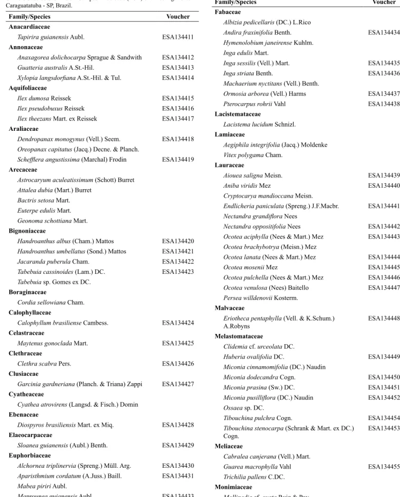 Table  2.  Species list and voucher numbers in the herbarium of the  Universidade de São Paulo - Campus Piracicaba (ESA) of a Restinga forest in  Caraguatatuba - SP, Brazil.