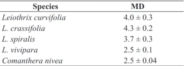 Table 1.  Mean  ±  standard  error  (cm)  diameters  (MD)  of  rosettes of Eriocaulaceae species found in Southeastern  Brazil rupestrian grasslands.