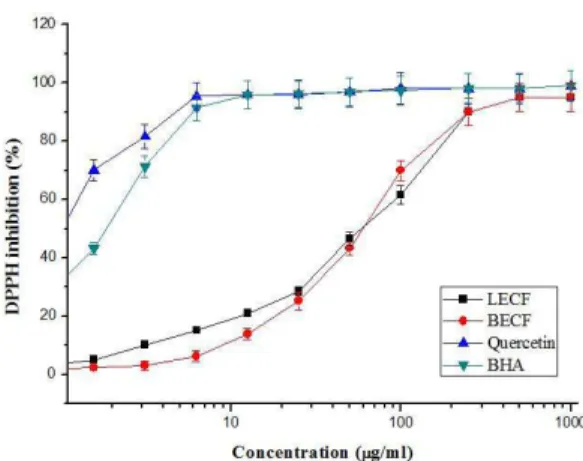 Figure 1.   DPPH  radical  scavenging  activity  of  crude  alcoholic extracts of leaves (LECF) and stem barks (BECF)  of  C