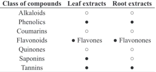 Table 1. Classes of secondary metabolites detected in leaf  and root extracts of Acanthospermum australe.