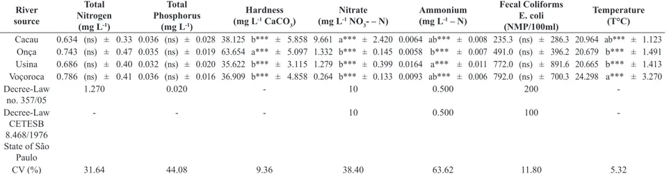 Table 3.  The values of total nitrogen, total phosphorus, hardness, nitrate, ammonium, fecal coliforms and temperature in the subbasin Cacau (C); Onça (O); Usina (U) and Voçoroca (V),  according to the limit values allowed by CONAMA 357/2005 and CETESB 8.4