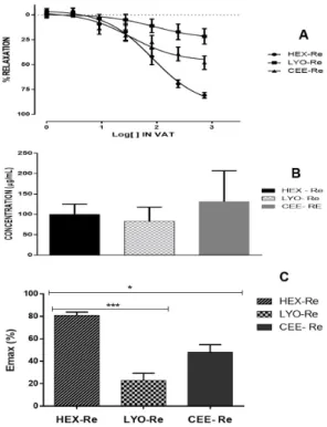 Figure 2. Effect of spasmolytic derived from R. echinus on  the tonic contractions induced with 60 mM KCl in rat isolated  uterus  Petrolina  (PE),  2015