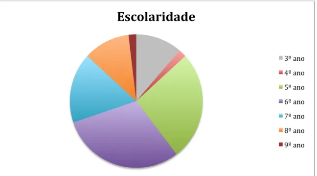 Gráfico 1 - Escolaridade dos coralistas do CPCE, Fevereiro 2012 (aquando a realização dos inquéritos).