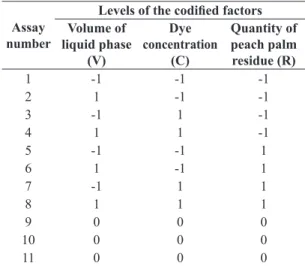 Table 2. Experimental matrix used for all the four  Experimental Designs (ED1 to ED4).