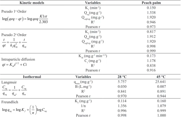 Figure 2. Contour plots for ED1: (a) Predicted De values at different liquid volumes of the dye (mL) and peach palm sheath  quantities (g) (C = 100%); (b) Predicted La values at different liquid volumes of the dye (mL) and RBBR concentrations  (%) (R = 30 