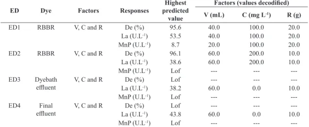 Table 5. Highest values of decolorization laccase and manganese peroxidase activity in all Experimental Designs (ED)