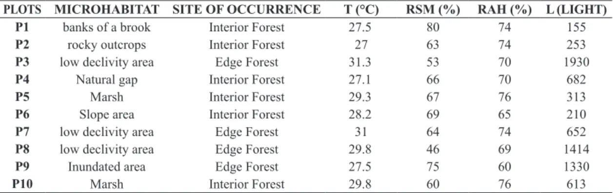 Table 1. Plots description and environmental conditions of ten plots established along a Lowland Atlantic Forest remnant in  Northeaster of Brazil.