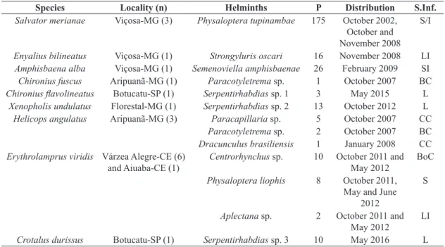 Table 1. Results containing the species, locality and number of species (n), Helminths, prevalence (P), distribuition and Site  of Infection (S.Inf.): Stomach (S), intestines (I), Large intestine (LI), Small intestines (SI), Buccal cavity (BC), Coelomic  c