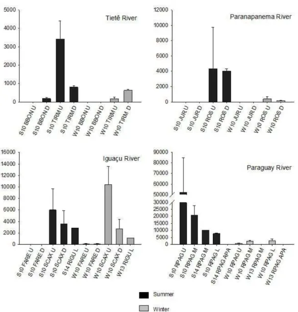 Figure 3. Continued. Variation of L. fortunei larval densities (mean values and standard deviation) in the main La Plata  sub-basins during summer and winter