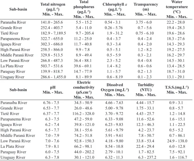 Table 2. Environmental variables, minimum and maximum values, in the La Plata sub-basins during the study period