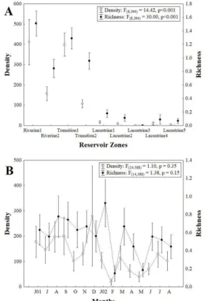 Figure 2. Mean and standard error for Density and Richness  of Ephemeroptera taxa between (A) the zones (spatial) and  (B) months (temporal) from longitudinal gradient of Itaipu  Reservoir.