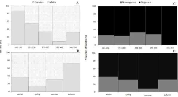 Figure 4. Sex ratio of Plesionika narval caught in Madeira archipelago, Northeastern Atlantic, between 2004 and 2008 by  depth stratum (A) and season (B) and proportion of females according to ovigerous condition per depth stratum (C) and  season (D).