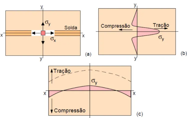 Figura 31 - Ilustração da distribuição da tensão residual em 2D num cordão de soldadura  [35]