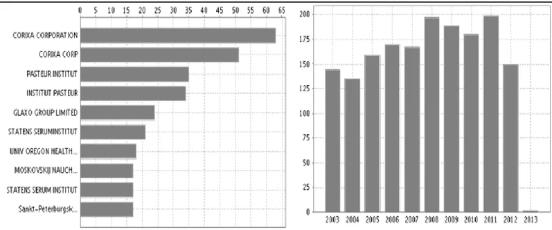 Figure 7 - Holding patents and deposit evolution. 