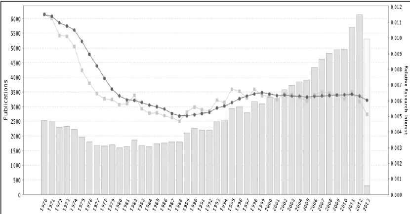 Figure 3 – Scientific papers in PubMed database (“Home - PubMed - NCBI”, 2013). 