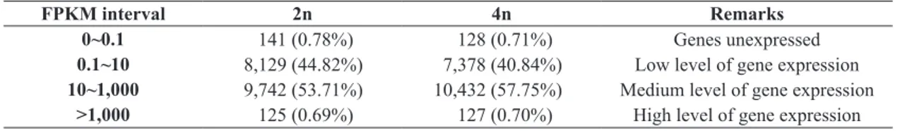 Table 2.  Number of genes at different FPKM interval after significance level correction.