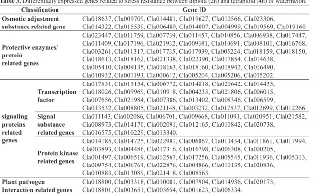 Table 3.  Differentially expressed genes related to stress resistance between diploid (2n) and tetraploid (4n) of watermelon.