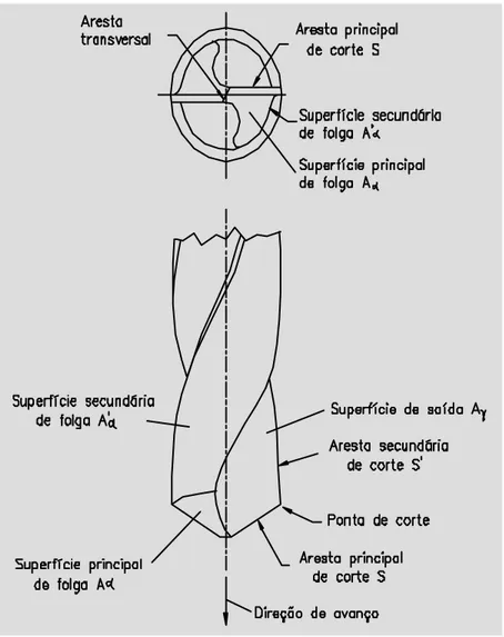 Figura 2.15 – Arestas e superfícies de corte de uma broca helicoidal (ABNT 6163, 1980) Cana