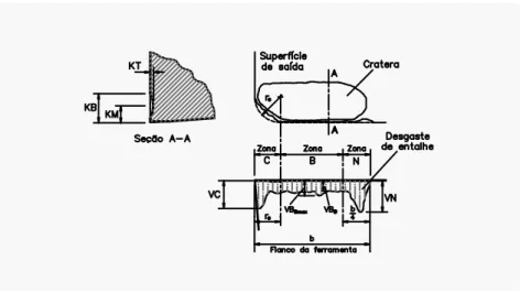 Figura 2.36 - Parâmetros utilizados pela norma ISO 3685 (1977) para quantificação de  desgastes das ferramentas de corte 
