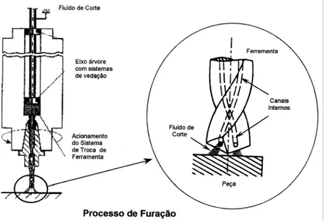 Figura 2.38 - Exemplo de aplicação interna de fluidos de corte na furação (Klocke, 1996)  2.9