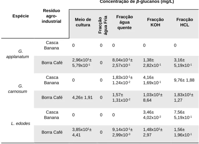 Tabela  4-  Concentrações  dos  β-glucanos  extra  e  intracelulares,  determinadas  pelo  método  do  corante Congo red 