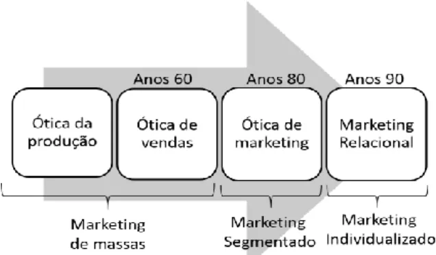 Figura 1: Evolução do Marketing 