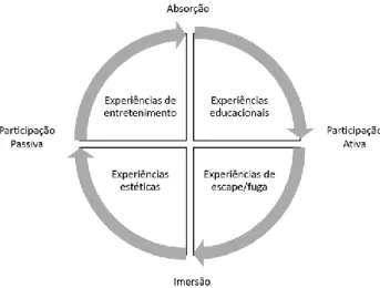 Figura 2: Tipologias de experiências de Pine e Gilmore - Adaptado de Pine e Gilmore (1999) 