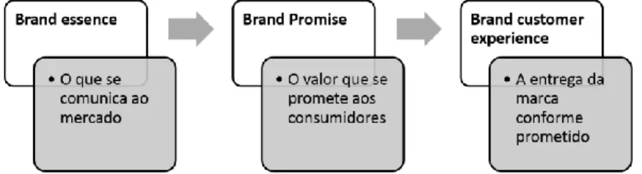 Figura 4: Experiencing the brand - Adaptado de Smith e Wheeler (2002) 
