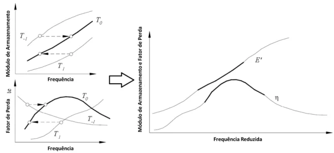 Figura 3.5 – Ilustração do Princípio da Superposição Frequência-Temperatura – PSFT (de  Lima, da Silva, Rade, &amp; Bouhaddi, 2010)