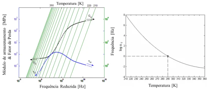 Figura 3.7 – Nomograma de frequência reduzida do material ISD112 3M® extraído da  referência (de Lima, Rade, &amp; Faria, Sensitivity Analysis of Frequency Response Functions of 