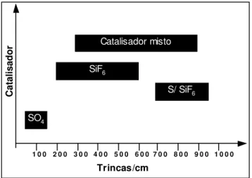 Figura 2.2 – Densidade de trincas em função do tipo de catalizador (ASM HANDBOOK, 1994). 