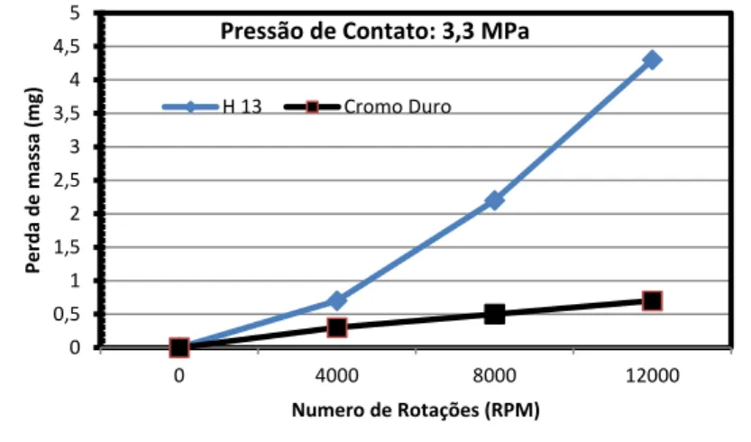 Figura   2.5   –   Desgaste   em   função   do   número   de   revoluções   em   amostras   revestidas   e   sem   revestimento,   com   pressão   de   contato   de   3,3   MPa   (CHIU   et   al.,   2002)