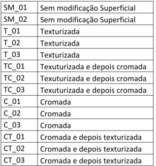 Tabela   3.4   –   Nomenclatura   das   amostras.  
