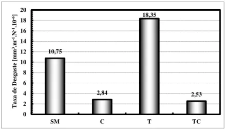 Tabela   4.2   –   Composição   química   da   tribocamada   (   porcentagem   em   peso)
