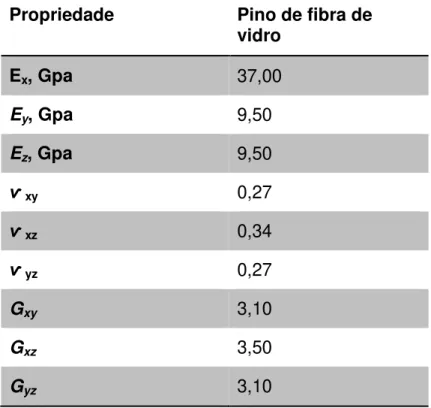 Tabela 2 - Propriedades mecânicas do pino de fibra de vidro (Zarone et al.,  2006) 