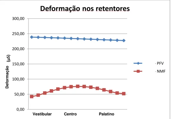 Figura 11 - Gráfico de deformação dos retentores 