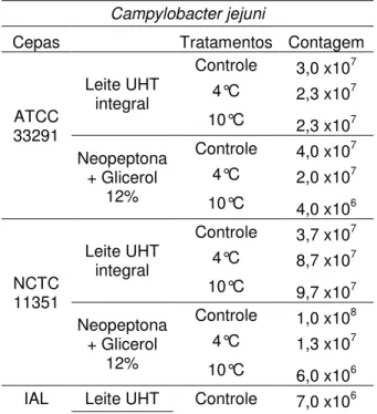 Tabela  2:  Contagens  de  C.  jejuni  (UFC.mL -1 )  criopreservadas  em  leite  UHT  integral  e  neopeptona+glicerol 12%, submetidas a três tratamentos e congeladas em nitrogênio líquido
