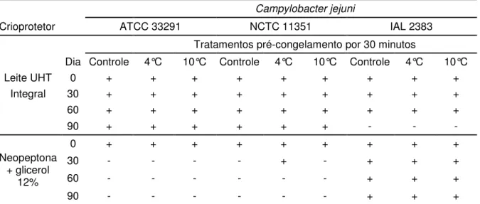 Tabela 3: Viabilidade de C. jejuni submetidas a tratamentos pré-congelamento após inoculação  em dois crioprotetores e armazenadas a -20ºC por 0, 30, 60 e 90 dias