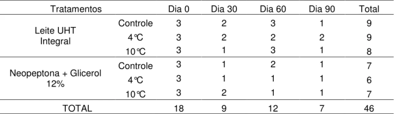 Tabela  4:  Número  de  amostras  viáveis  após  descongelamento,  analisadas  quanto  à  capacidade de produzir transcritos pela técnica de RT-PCR