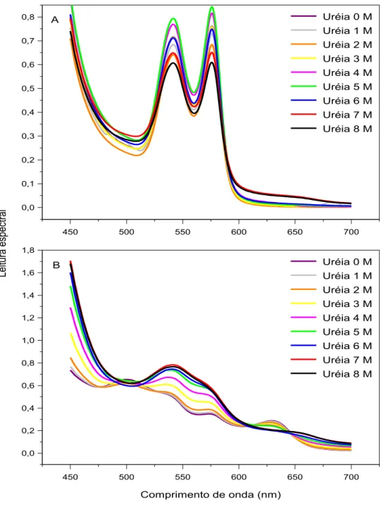 Figura  2.2.  Efeitos  da  uréia  sobre  o  espectro  visível  da  oxiemoglobina  (A)  e  da  metemoglobina (B) humanas