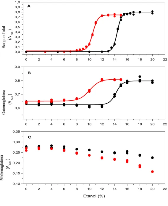 Figura 2.3. Efeitos do etanol () e do etanol associado a 1,5 M de uréia () sobre a  estabilidade de eritrócitos (A), da oxiemoglobina (B) e da metemoglobina (C) de origem  humana