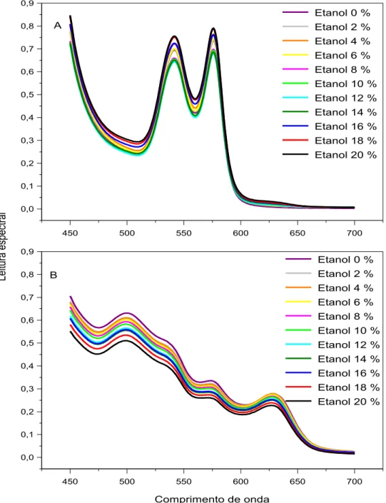 Figura  2.4.  Efeitos  do  etanol  sobre  o  espectro  visível  da  oxiemoglobina  (A)  e  da  metemoglobina (B) humanas
