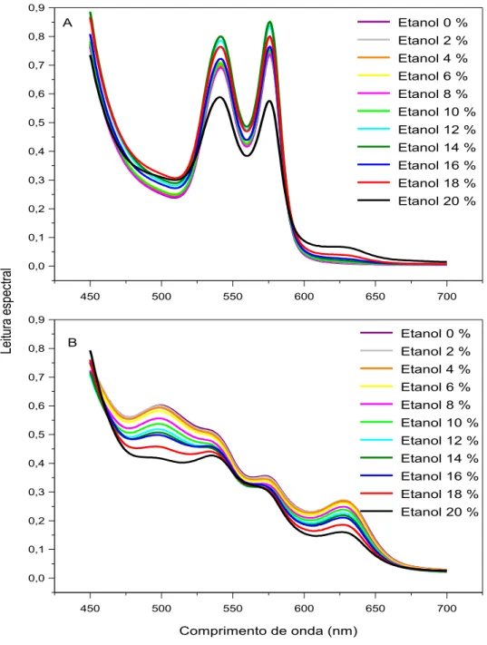 Figura  2.5.  Efeitos  do  etanol  associado  a  1,5  M  de  uréia  sobre  o  espectro  visível  da  oxiemoglobina  (A)  e  da  metemoglobina  (B)  humanas