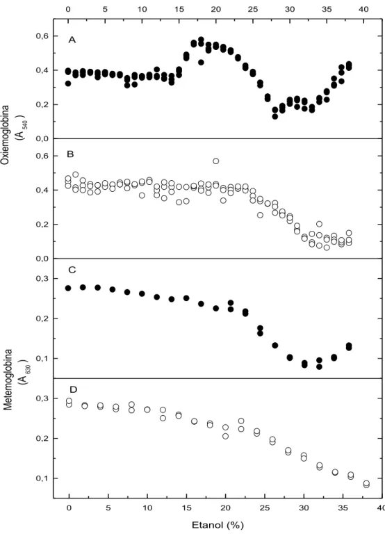 Figura  2.6.  Efeitos  do  etanol  sobre  a  estabilidade  da  oxiemoglobina  (A  e  B)  e  da  metemoglobina (C e D) humanas