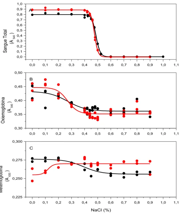 Figura 2.8. Efeitos de diferentes concentrações de NaCl na ausência () e na presença  1  M  de  uréia  ()  sobre  a  estabilidade  de  eritrócitos  (A),  da  oxiemoglobina  (B)  e  da  metemoglobina (C) de origem humana