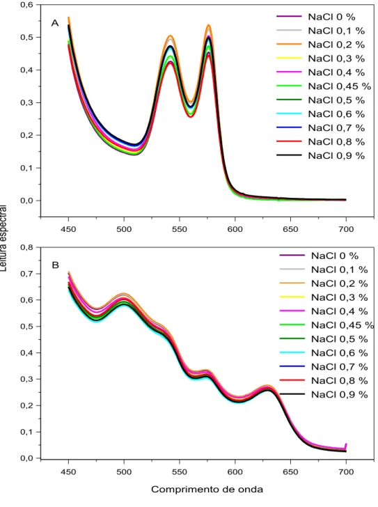 Figura  2.9.  Efeitos  de  diferentes  concentrações  de  NaCl  sobre  o  espectro  visível  da  oxiemoglobina (A) e da metemoglobina (B) humanas